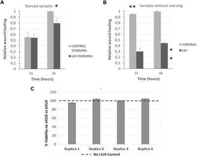 Low-intensity continuous ultrasound to inhibit cancer cell migration